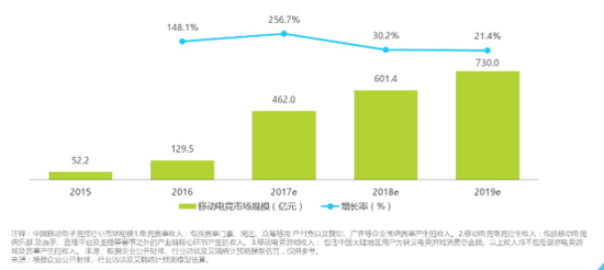  电竞产业规模持续扩大 多元化布局成新趋势